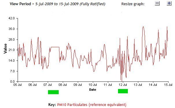 PM10 plot 7.jpg -  Fully ratified PM10. BAM instruments produce a flat response after a tape break continually outputting the last measurement. This and the noise on the 12th are hard to miss. 